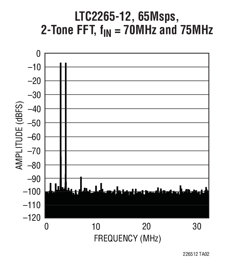 LTC2263-12Ӧͼ